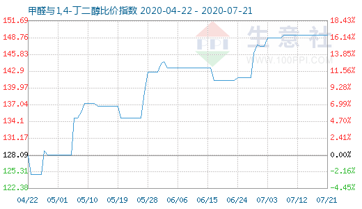 7月21日甲醛與1,4-丁二醇比價指數(shù)圖