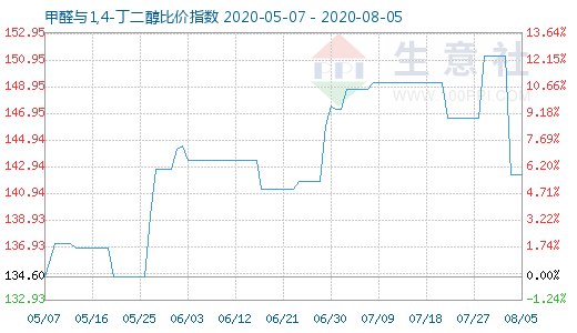8月5日甲醛與1,4-丁二醇比價指數圖