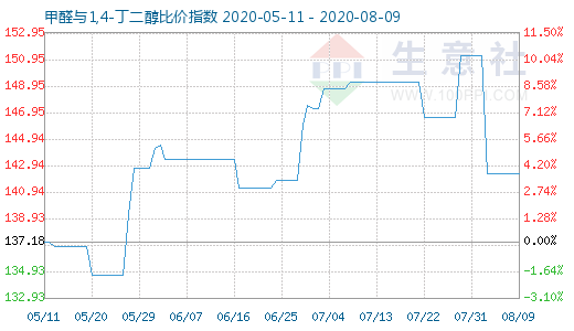 8月9日甲醛與1,4-丁二醇比價指數圖