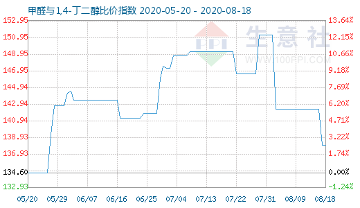 8月18日甲醛與1,4-丁二醇比價指數圖