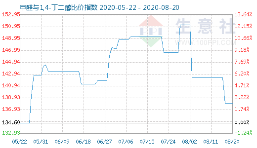 8月20日甲醛與1,4-丁二醇比價指數圖