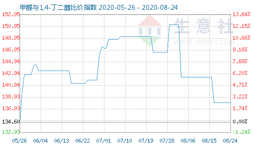 8月24日甲醛與1,4-丁二醇比價指數圖