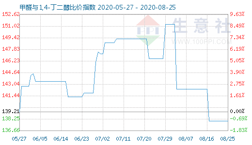 8月25日甲醛與1,4-丁二醇比價指數圖