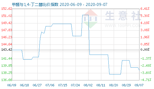 9月7日甲醛與1,4-丁二醇比價指數圖