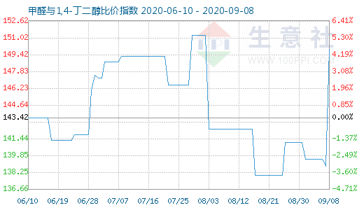 9月8日甲醛與1,4-丁二醇比價指數(shù)圖