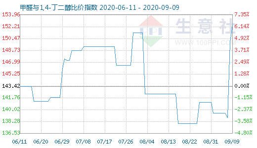 9月9日甲醛與1,4-丁二醇比價指數圖