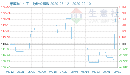 9月10日甲醛與1,4-丁二醇比價(jià)指數(shù)圖