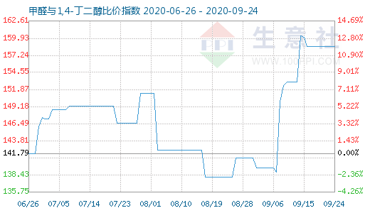 9月24日甲醛與1,4-丁二醇比價指數圖