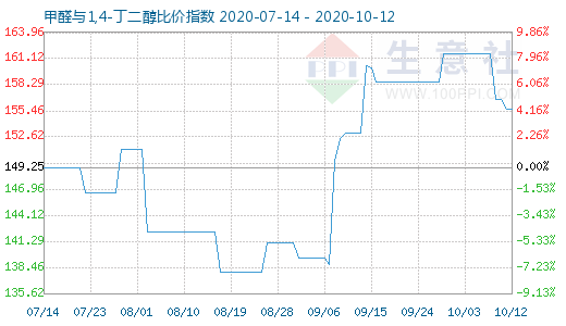 10月12日甲醛與1,4-丁二醇比價指數圖