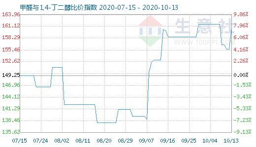 10月13日甲醛與1,4-丁二醇比價指數圖