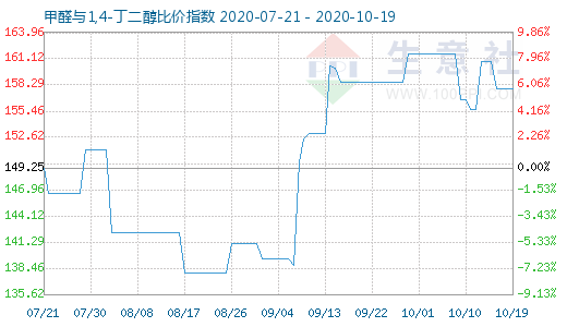 10月19日甲醛與1,4-丁二醇比價指數圖