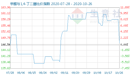 10月26日甲醛與1,4-丁二醇比價指數圖