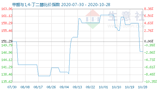10月28日甲醛與1,4-丁二醇比價指數圖