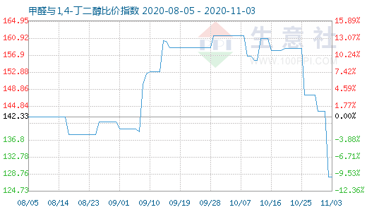 11月3日甲醛與1,4-丁二醇比價指數圖