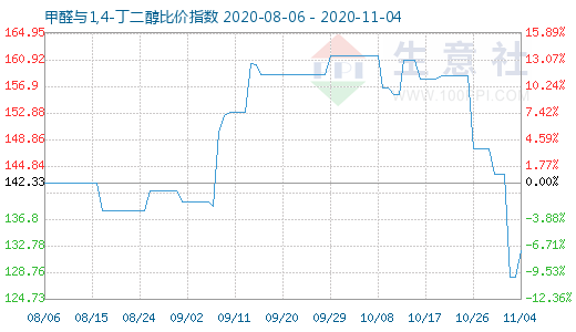 11月4日甲醛與1,4-丁二醇比價指數圖