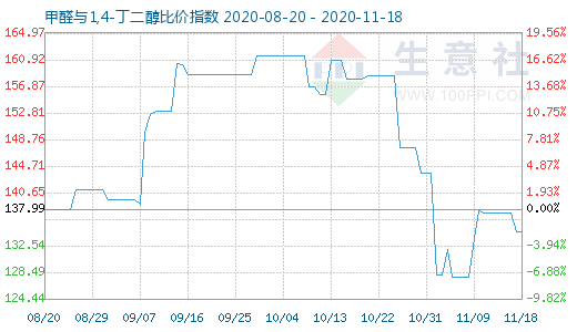 11月18日甲醛與1,4-丁二醇比價指數圖
