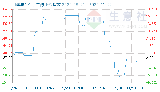 11月22日甲醛與1,4-丁二醇比價指數圖