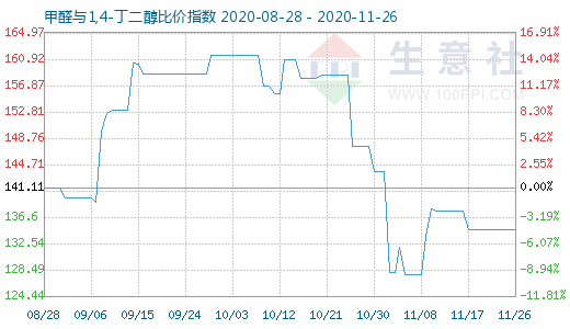 11月26日甲醛與1,4-丁二醇比價指數圖