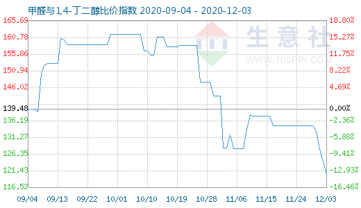 12月3日甲醛與1,4-丁二醇比價指數圖