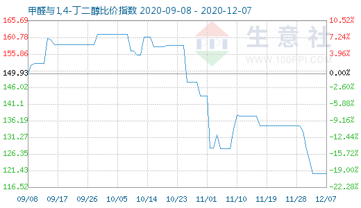 12月7日甲醛與1,4-丁二醇比價指數(shù)圖