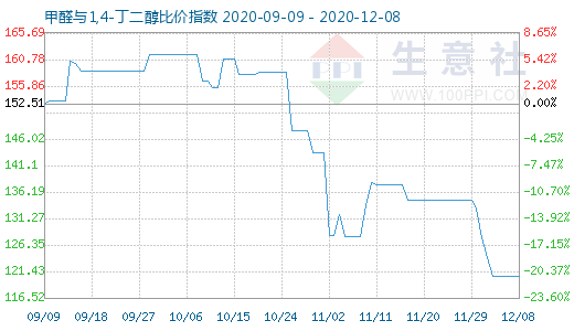 12月8日甲醛與1,4-丁二醇比價指數(shù)圖