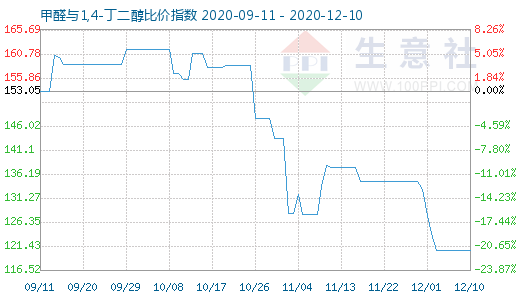 12月10日甲醛與1,4-丁二醇比價(jià)指數(shù)圖