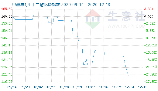 12月13日甲醛與1,4-丁二醇比價(jià)指數(shù)圖