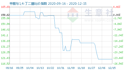 12月15日甲醛與1,4-丁二醇比價指數圖