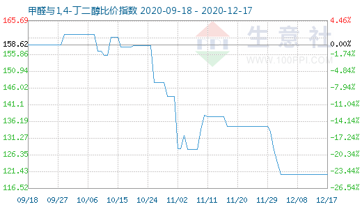 12月17日甲醛與1,4-丁二醇比價指數圖
