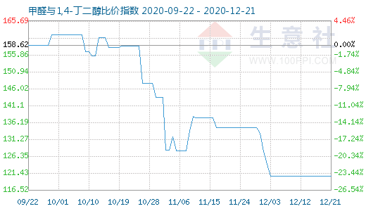 12月21日甲醛與1,4-丁二醇比價(jià)指數(shù)圖