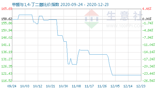 12月23日甲醛與1,4-丁二醇比價指數圖