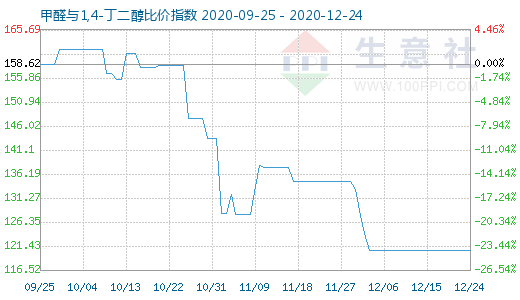 12月24日甲醛與1,4-丁二醇比價(jià)指數(shù)圖