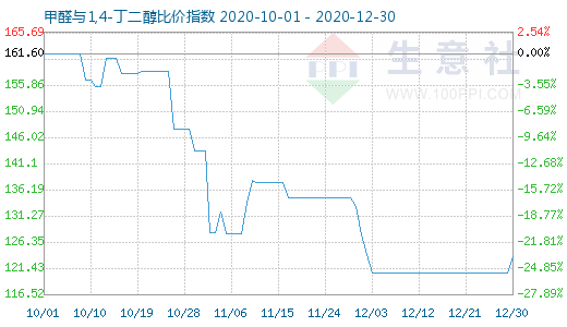 12月30日甲醛與1,4-丁二醇比價指數圖