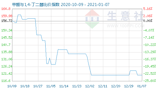 1月7日甲醛與1,4-丁二醇比價指數(shù)圖