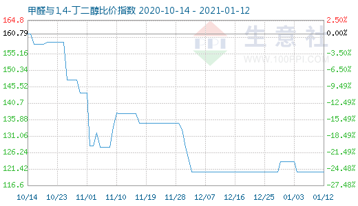 1月12日甲醛與1,4-丁二醇比價指數圖
