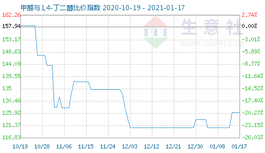 1月17日甲醛與1,4-丁二醇比價指數圖