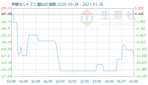 1月26日甲醛與1,4-丁二醇比價指數圖