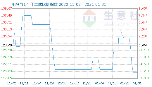 1月31日甲醛與1,4-丁二醇比價指數(shù)圖