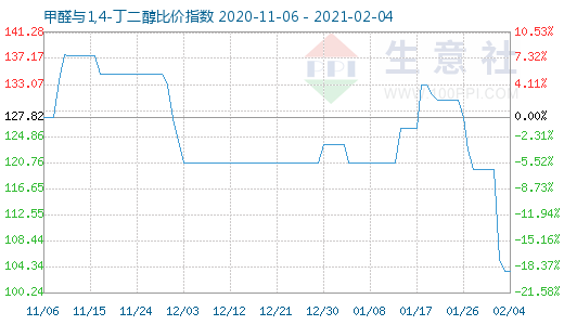 2月4日甲醛與1,4-丁二醇比價指數圖