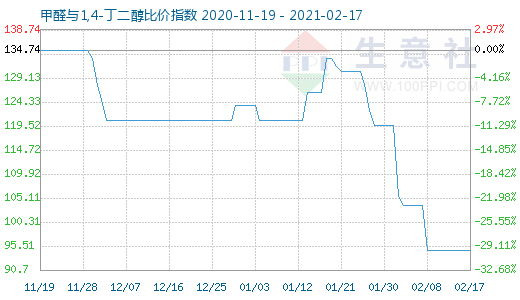 2月17日甲醛與1,4-丁二醇比價指數(shù)圖
