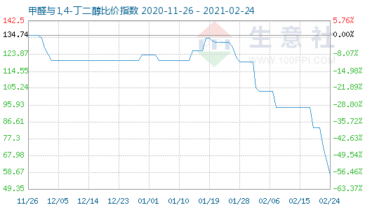 2月24日甲醛與1,4-丁二醇比價(jià)指數(shù)圖