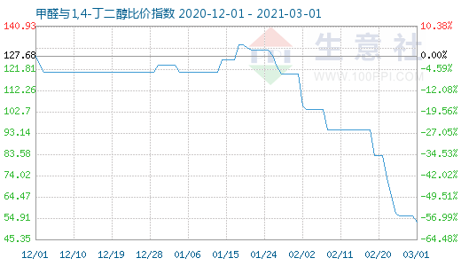 3月1日甲醛與1,4-丁二醇比價指數(shù)圖