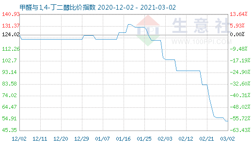3月2日甲醛與1,4-丁二醇比價(jià)指數(shù)圖