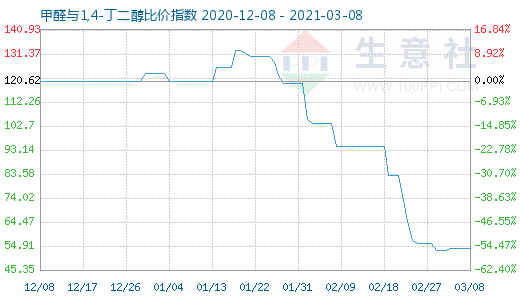 3月8日甲醛與1,4-丁二醇比價指數圖