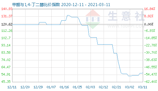 3月11日甲醛與1,4-丁二醇比價指數(shù)圖