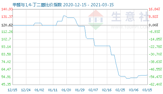 3月15日甲醛與1,4-丁二醇比價指數圖