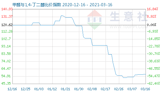 3月16日甲醛與1,4-丁二醇比價指數(shù)圖