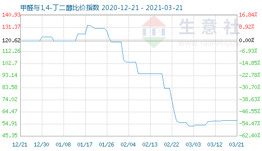 3月21日甲醛與1,4-丁二醇比價指數圖