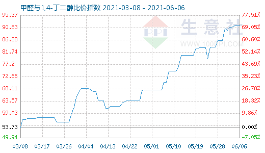 6月6日甲醛與1,4-丁二醇比價指數圖