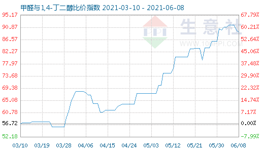 6月8日甲醛與1,4-丁二醇比價(jià)指數(shù)圖
